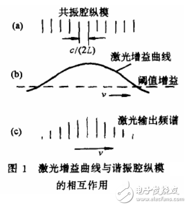 鎖模原理與激光鎖模技術(shù)的詳解