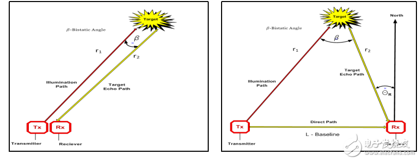 無源雙基雷達(dá)相關(guān)知識(shí)與技術(shù)詳解