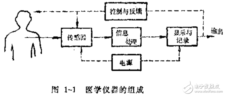 醫(yī)用傳感器的定義及醫(yī)學(xué)儀器的組成介紹