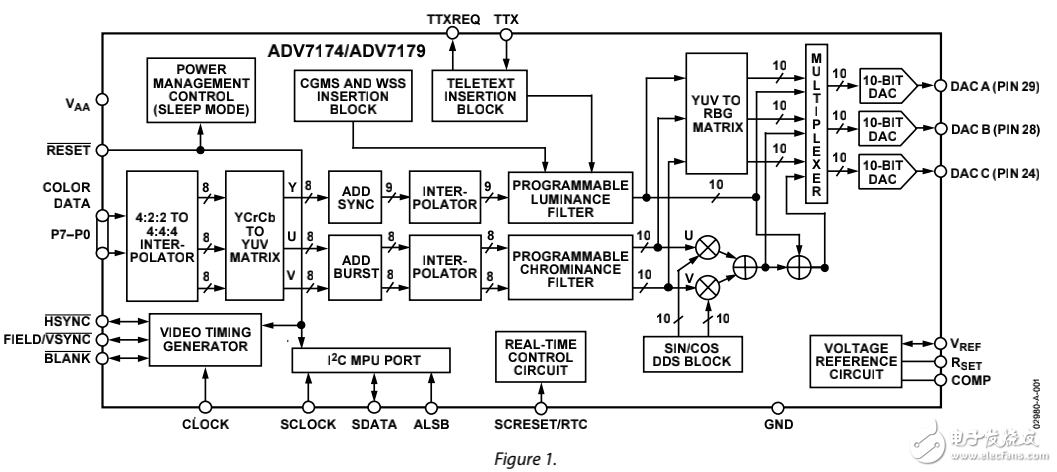 ADI的ADV7174_ADV7179的相關(guān)文檔