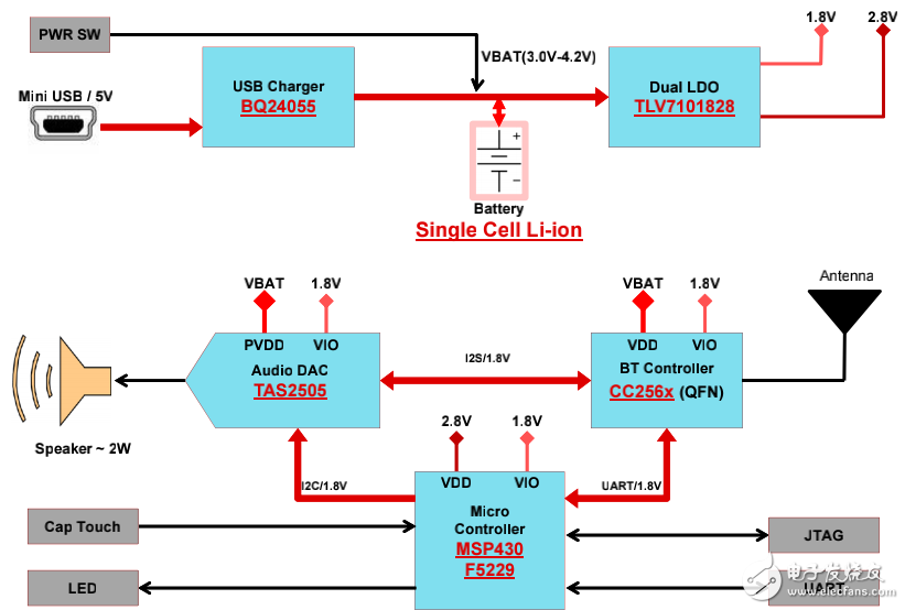 藍(lán)牙和MSP430音頻信宿參考設(shè)計(jì)原理圖的分享