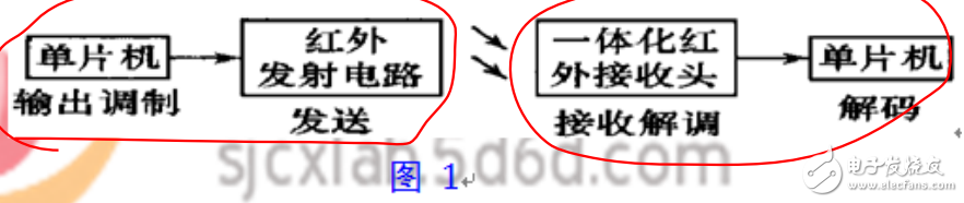 紅外通信原理及紅外數(shù)據(jù)傳輸相關(guān)知識(shí)的詳述