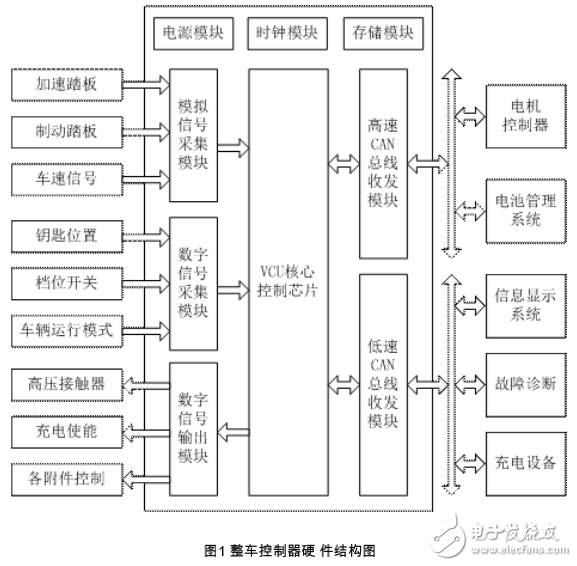 整車控制器及基于PXI的策略測試平臺(tái)的開發(fā)