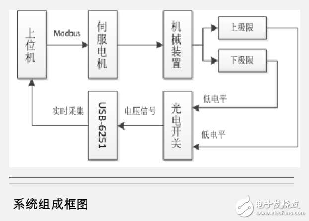 光電開(kāi)關(guān)及基于Labview與交流伺服電機(jī)的車輛換擋桿試驗(yàn)系統(tǒng)的研究