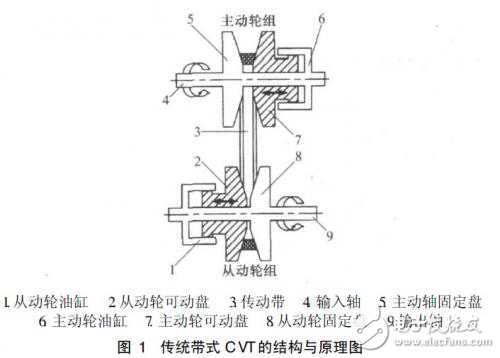 新型剖分變徑式CVT的設(shè)計實現(xiàn)