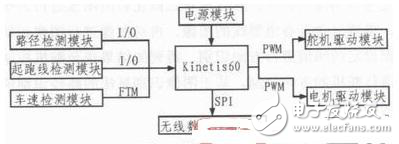 攝像頭智能循跡小車設(shè)計(jì)方案