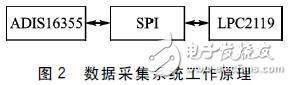 基于ARM和ADIS16355的汽車(chē)二自由度數(shù)據(jù)采集系統(tǒng)分析