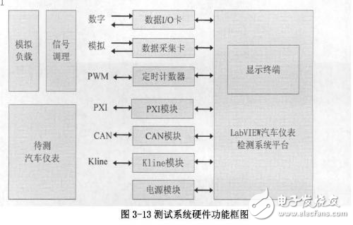 便攜式汽車儀表檢測(cè)儀的研制中硬件系統(tǒng)和軟件部分淺析