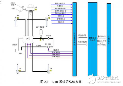 汽車(chē)EHB系統(tǒng)的工作原理及總體方案的設(shè)計(jì)