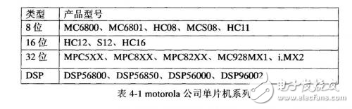 基于CAN總線的汽車儀表系統(tǒng)中芯片的選型與電路設(shè)計