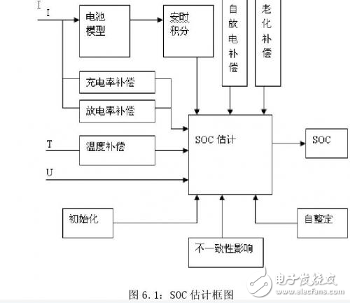 電動汽車鋰電池管理系統(tǒng)之SOC估計(jì)的四元模型