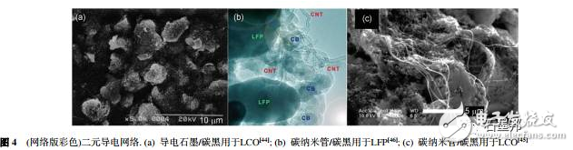 淺談鋰離子電池中石墨烯導(dǎo)電劑的昨天、今天、明天