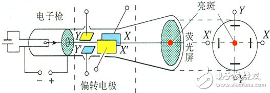 示波器的應(yīng)用范圍和使用原理