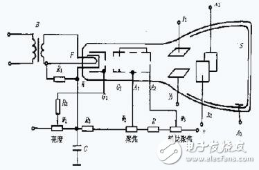 示波器使用方法和步驟及相關(guān)注意事項