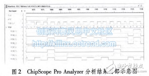 通過在線邏輯分析儀Chipscope Pro得到的系統(tǒng)設(shè)計(jì)內(nèi)部信號(hào)波形圖