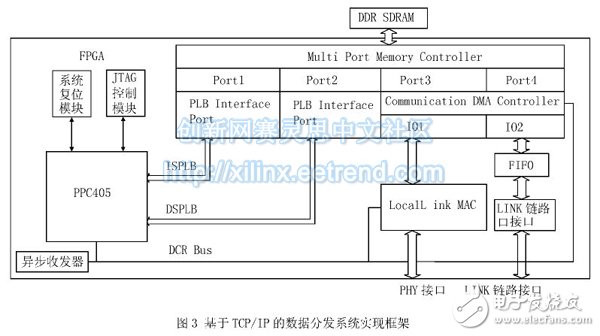 基于TCP/IP的數(shù)據(jù)分發(fā)系統(tǒng)實(shí)現(xiàn)框架