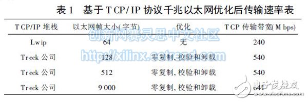 表1 基于T CP/ IP 協(xié)議千兆以太網(wǎng)優(yōu)化后傳輸速率表