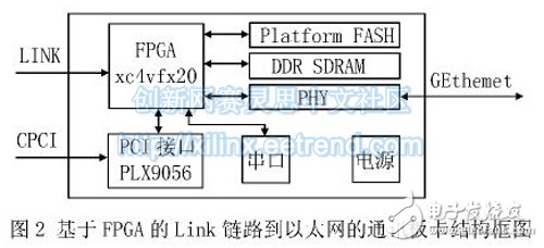 基于FPGA的Link 鏈路到以太網(wǎng)的通訊板卡結(jié)構(gòu)框圖