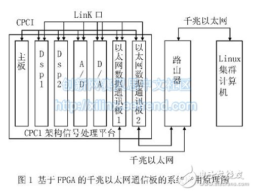 基于FPGA 的千兆以太網(wǎng)通信板的系統(tǒng)應(yīng)用原理圖