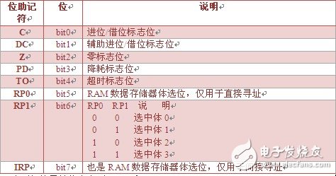 PIC單片機(jī)學(xué)習(xí)筆記