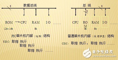 PIC單片機(jī)簡(jiǎn)介