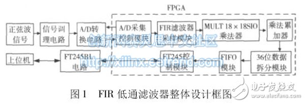 圖1 FIR 低通濾波器整體設(shè)計(jì)框圖