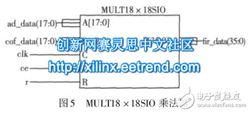 圖5 MULT18 × 18SIO 乘法器