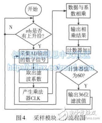 圖4 采樣模塊工作流程圖