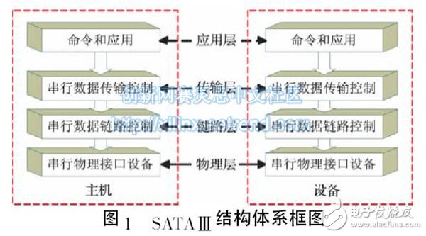 圖1 SATAⅢ結(jié)構(gòu)體系框圖