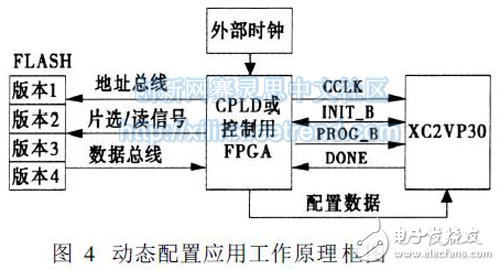 圖4 動態(tài)配置應(yīng)用工作原理框圖