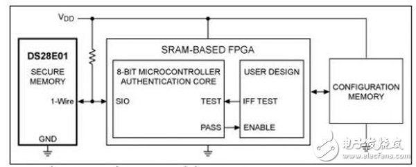 圖2. 該簡(jiǎn)化框圖中，利用一片1-Wire安全存儲(chǔ)器保護(hù)FPGA。