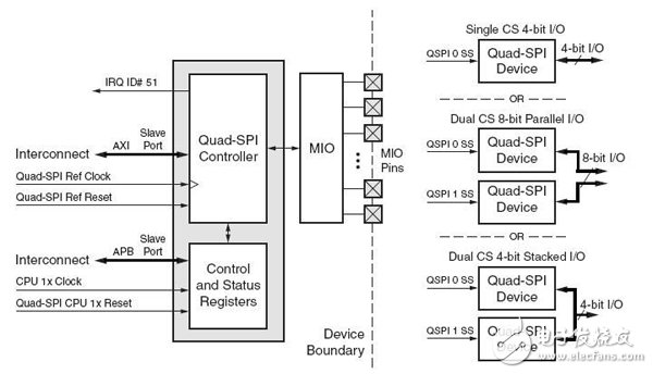 支持一到兩個(gè)QSPI FLASH