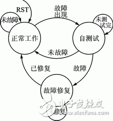 圖3 時序狀態(tài)機轉換圖