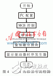 基于FPGA的視頻疊加融合系統(tǒng)設計與實現(xiàn)