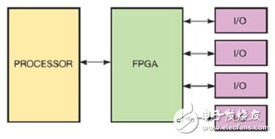 圖A：在圖中的標準硬件架構中，處理器與FPGA的結合可實現(xiàn)靈活性，同時也讓標準化可以利用較高階的工具，以便在設計流程中獲得顯著的效益。處理器可讓現(xiàn)有的碼鏈接庫重復使用，而FPGA則可讓客制化的算法具有靈活的實現(xiàn)方式。