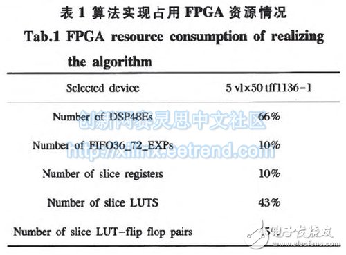 表1算法實現(xiàn)占用FPGA資源情況