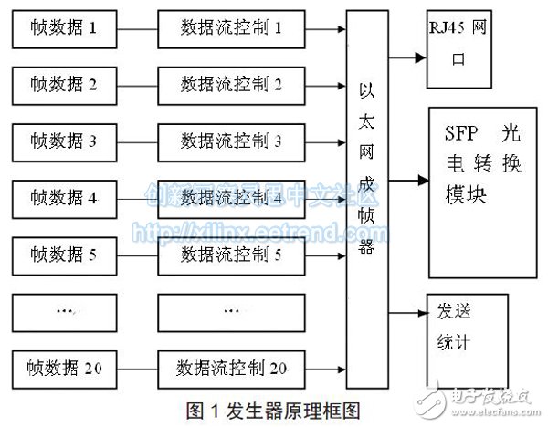 圖1 發(fā)生器原理框圖