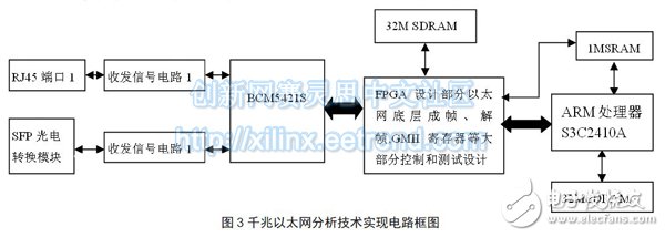 圖3 千兆以太網(wǎng)分析技術(shù)實(shí)現(xiàn)電路框圖