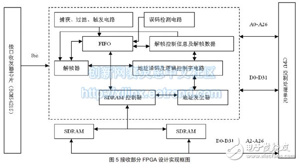 圖5 接收部分FPGA 設(shè)計(jì)實(shí)現(xiàn)框圖