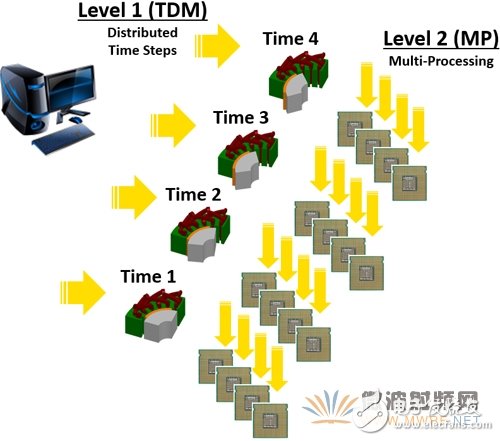 解析ANSYS 17.0版本-瞬態(tài)電磁場(chǎng)仿真加速10倍