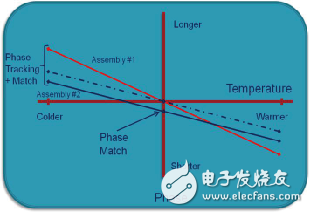 同軸電纜溫度穩(wěn)相材料的新進(jìn)展