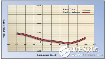 同軸電纜溫度穩(wěn)相材料的新進展