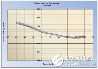 同軸電纜溫度穩(wěn)相材料的新進(jìn)展