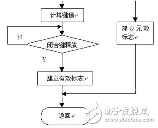 26課:矩陣式鍵盤接口技術(shù)及程序設(shè)計(jì)