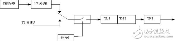 16課:單片機(jī)定時(shí)器與計(jì)數(shù)器