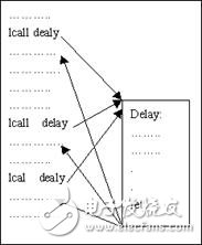 14課:單片機條件轉(zhuǎn)移指令