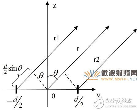 基于HFSS軟件的陣列天線(xiàn)計(jì)算方法比較分析