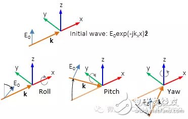 COMSOL Multiphysics 5.0新增景場(chǎng)特征在電磁波模擬中的應(yīng)用