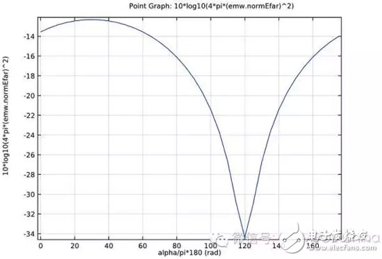 COMSOL Multiphysics 5.0新增景場(chǎng)特征在電磁波模擬中的應(yīng)用