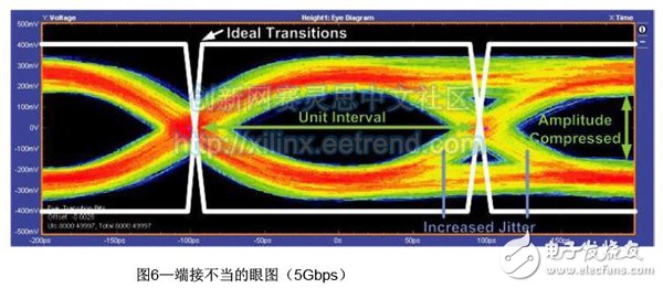 基于FPGA連接的JESD204B高速串行鏈路設(shè)計(jì)需要考慮的基本硬件及時(shí)序問(wèn)題詳解